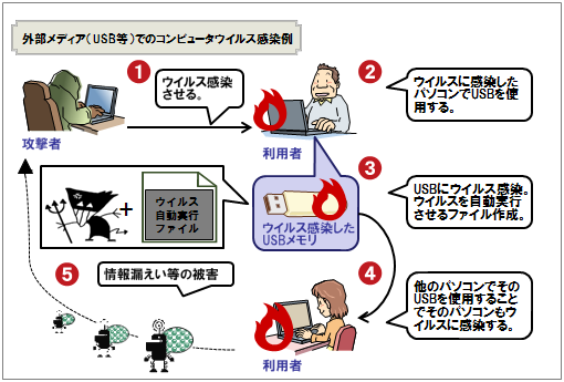 多様化するウイルスやボットの感染経路