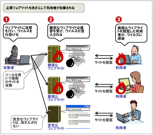 正規のウェブサイトを経由した攻撃の猛威