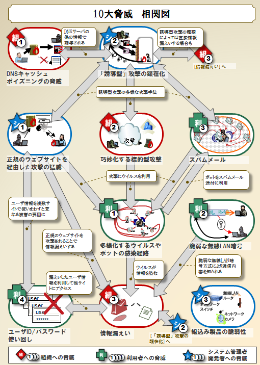 10大脅威の主要な関係