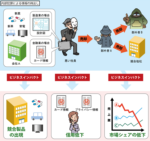 図2.内部犯罪がもたらすビジネスインパクト