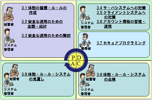 図3.対策のPDCAサイクル