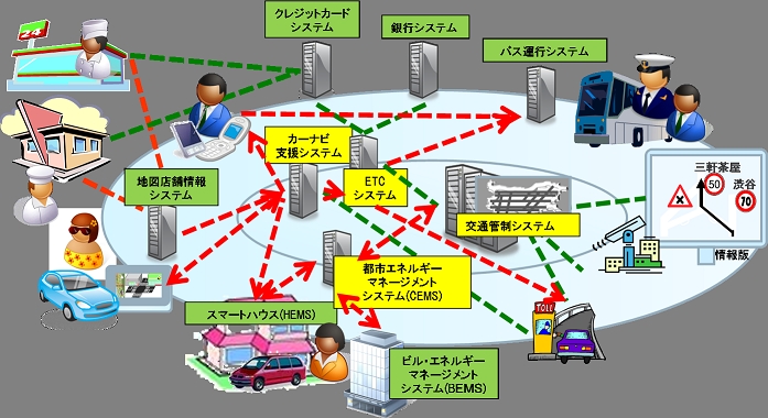 IT社会を支える統合システム（イメージ）