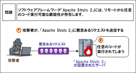 脆弱性を悪用した攻撃のイメージ