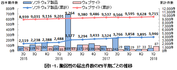 図1-1. 脆弱性関連情報の届出件数の四半期ごとの推移