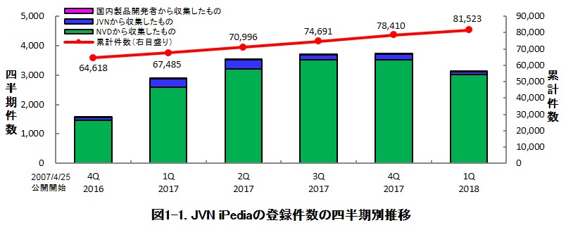 図1-1. JVN iPediaの登録件数の四半期別推移