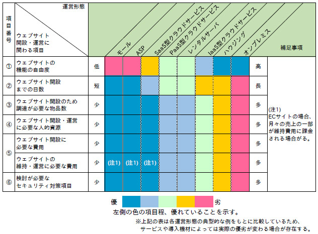 表1「運営形態ごとの選定項目の比較」（手引きP9）の画像