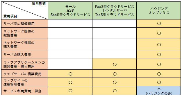 表2「運営形態ごとに必要となる費用」（手引きP19）の画像