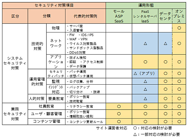 表3「運営形態ごとに検討すべきセキュリティ対策」（手引きP22）の画像