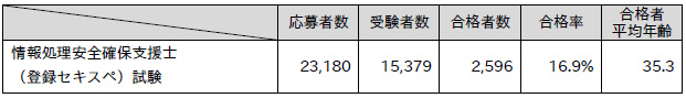 情報処理安全確保支援士（登録セキスペ）試験の合格者数