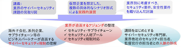 業界別セミナーで得られるアウトカムのイメージ