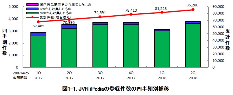 図1-1. JVN iPediaの登録件数の四半期別推移