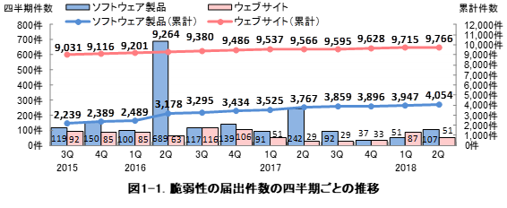 図1-1. 脆弱性関連情報の届出件数の四半期ごとの推移