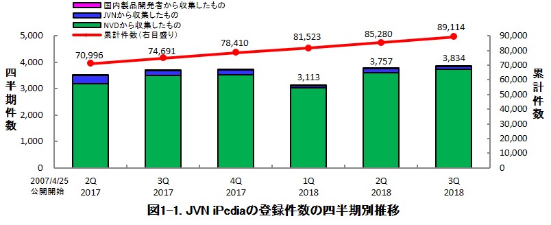 図1-1. JVN iPediaの登録件数の四半期別推移