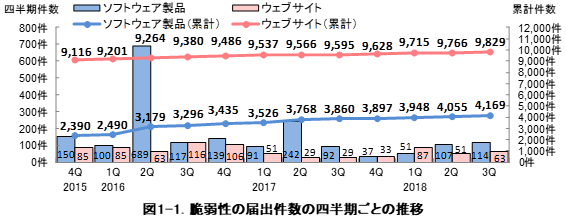 図1-1. 脆弱性関連情報の届出件数の四半期ごとの推移