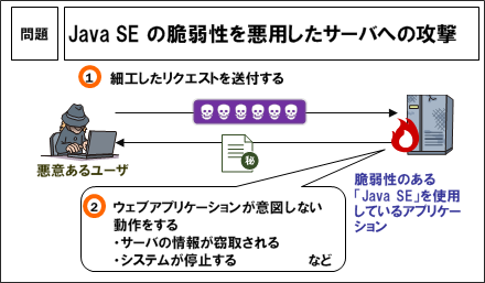 図：Java SE の脆弱性を悪用したサーバへの攻撃