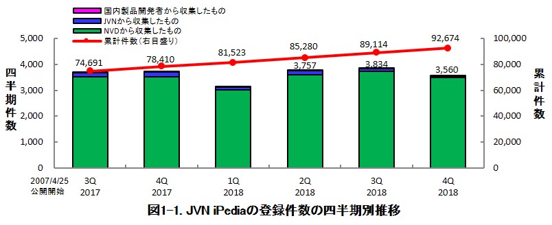 図1-1. JVN iPediaの登録件数の四半期別推移