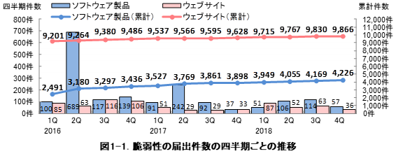 図1-1. 脆弱性の届出件数の四半期ごとの推移