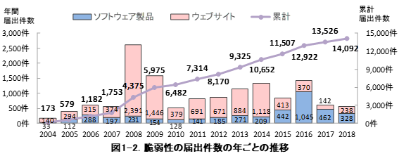 図1-2．脆弱性の届出件数の年ごとの推移