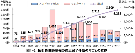 図1-3．脆弱性の修正完了件数の年ごとの推移