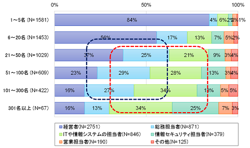 SECURITY ACTION宣言の主導者