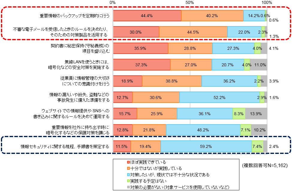 取組み状況