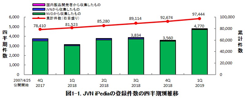 図1-1. JVN iPediaの登録件数の四半期別推移