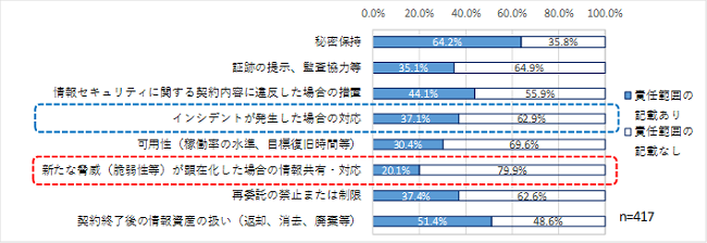 図1：委託元が文書で明確にしているセキュリティに係る要求事項（委託元調査）