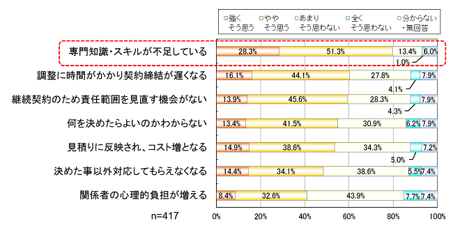 図2：委託元が責任範囲を明確に出来ない理由（委託元調査）