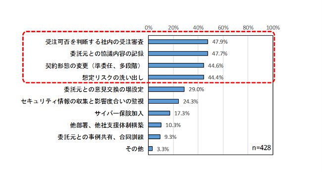 図3：委託先が実施している対策（複数回答）（委託先調査）