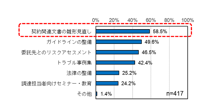 図5：責任範囲を明確にするために有効な施策（複数回答）（委託元調査）