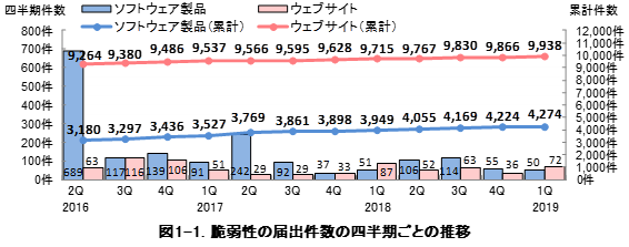 図1-1. 脆弱性の届出件数の四半期ごとの推移