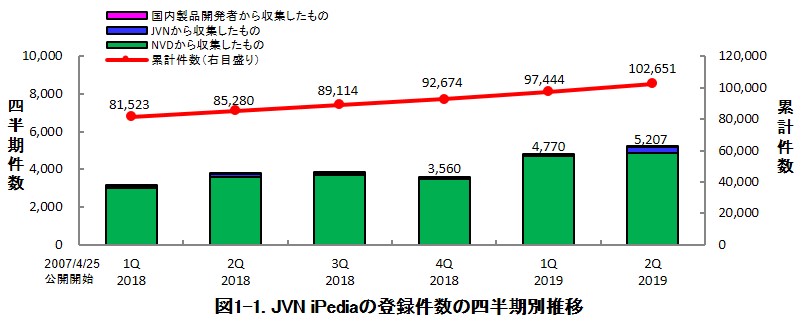 図1-1. JVN iPediaの登録件数の四半期別推移