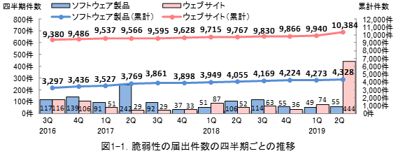 図1-1. 脆弱性の届出件数の四半期ごとの推移