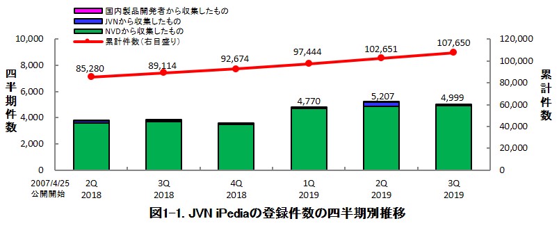 図1-1. JVN iPediaの登録件数の四半期別推移