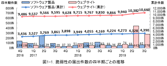 図1-1. 脆弱性の届出件数の四半期ごとの推移