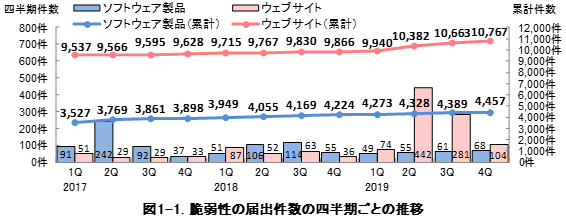 図1-1. 脆弱性の届出件数の四半期ごとの推移