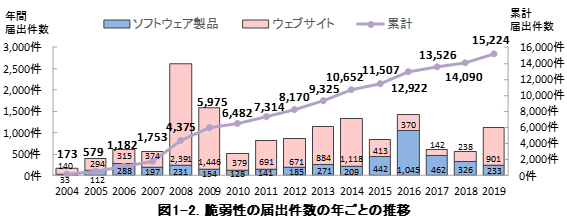 図1-2．脆弱性の届出件数の年ごとの推移