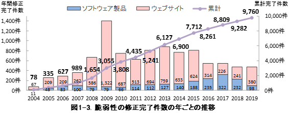 図1-3．脆弱性の修正完了件数の年ごとの推移