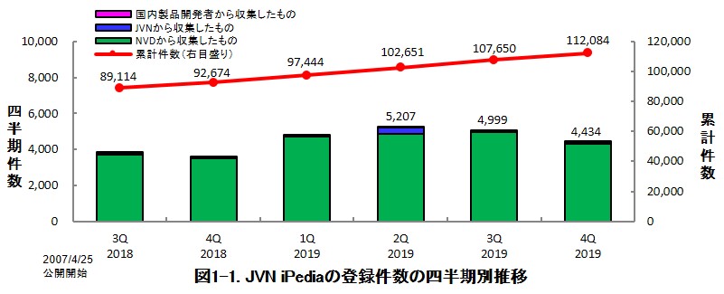 図1-1. JVN iPediaの登録件数の四半期別推移