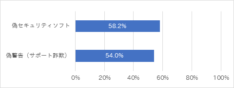 図5.PC利用者の偽セキュリティソフト、偽警告（サポート詐欺）の脅威を認知している回答割合