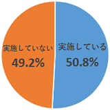 図1.PC利用者のWindows Update等によるセキュリティパッチの更新を実施している回答割合_円グラフ