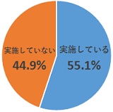 図2.PC利用者のセキュリティソフト・サービスの導入・活用を実施している回答割合_円グラフ