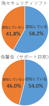 図5.PC利用者の偽セキュリティソフト、偽警告（サポート詐欺）の脅威を認知している回答割合_円グラフ