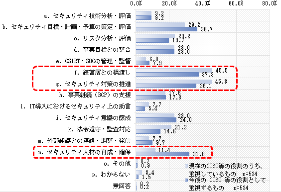 図1：重視しているCISO等の役割