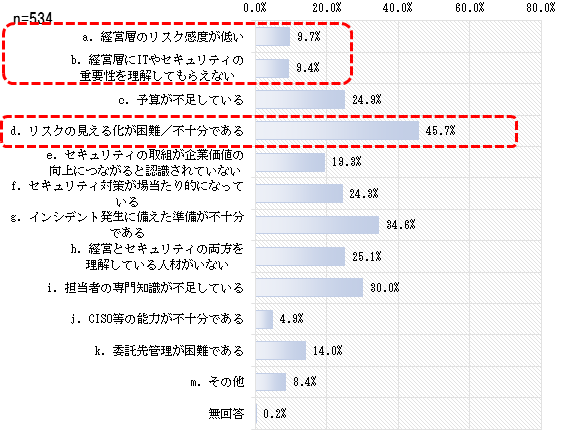 図2：課題認識