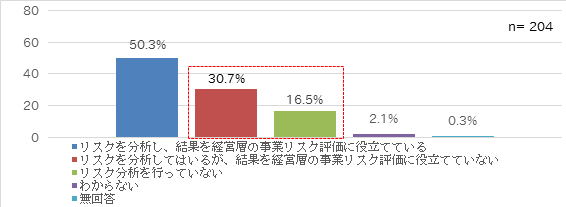 図3：IT依存度カテゴリー1におけるリスク分析結果の事業リスク評価への活用