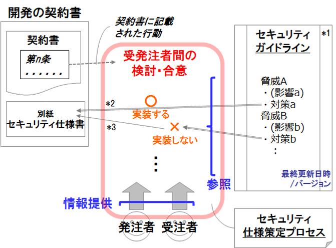 情報システム開発契約のセキュリティ仕様作成のためのガイドライン