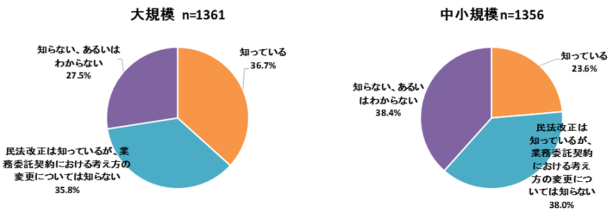 図1：設問「民法改正（2020年4月から施行）により契約における考え方