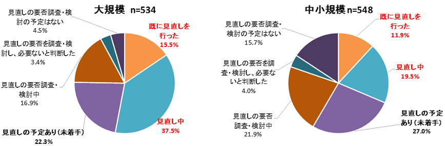 図2-1：設問「民法改正に伴い、自社の業務委託契約に関する契約書の雛形の見直しを行う予定はありますか？」