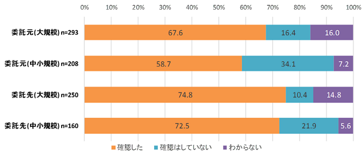 図4：設問「（セキュリティ事故を契機として）IT機器やストレージに関するリース契約内容や情報の取り扱いについて確認を行ったことがありますか？」